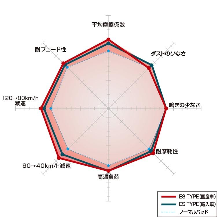 ヴィッツ RS/RS G's DIXCEL ディクセル PDタイプ & ES type 前後セット NCP91/NCP131 05/1～ PD3119167/3159078 ES311506/315508_画像2