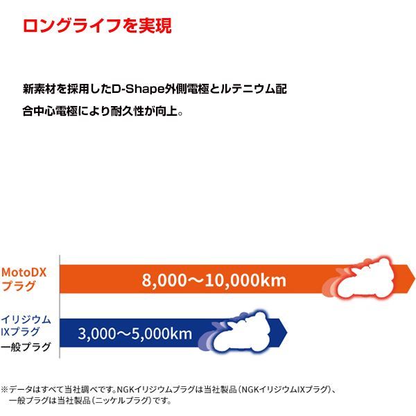 【メール便送料無料】 NGK MotoDXプラグ CPR8EDX-9S 95321 ヤマハ NMAX 155('17.4～) SG50J 交換 補修 プラグ 日本特殊陶業_画像8