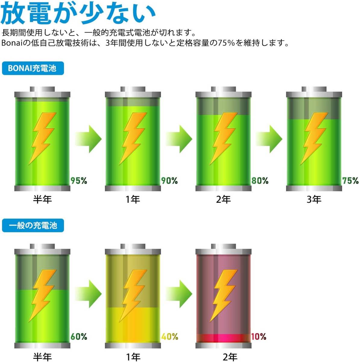 16個パック充電池 BONAI 単3形 充電池 充電式ニッケル水素電池 16個パック（2800mAh 約1200回使用可能）液漏れ_画像3