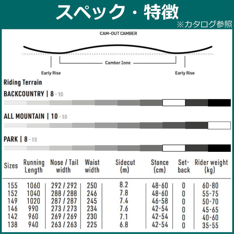 23-24 NITRO DEMAND LTD CAM-OUT 146cm ナイトロ デマンドリミテッド　グラトリ 日本正規品 スノーボード 板単体 キャンバー_画像3