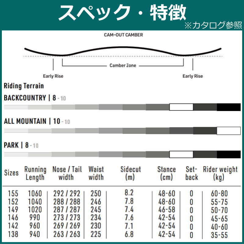 23-24 NITRO DEMAND LTD CAM-OUT 152cm ナイトロ デマンドリミテッド　グラトリ 日本正規品 スノーボード 板単体 キャンバー_画像3