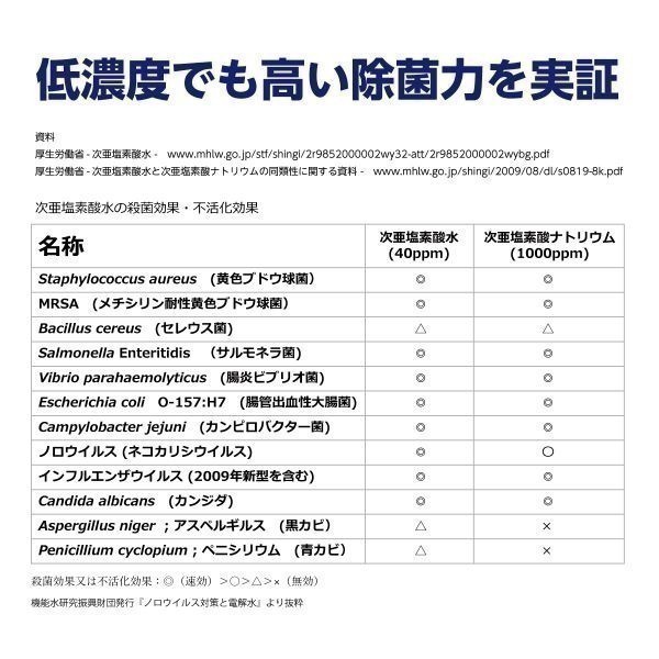 送料無料 1200ppm 12リットルボトル蛇口付 厚労省認定 次亜塩素酸水 次世代除菌アルコール代替 ウィルス99.9％除菌 自社工場より出荷_画像4