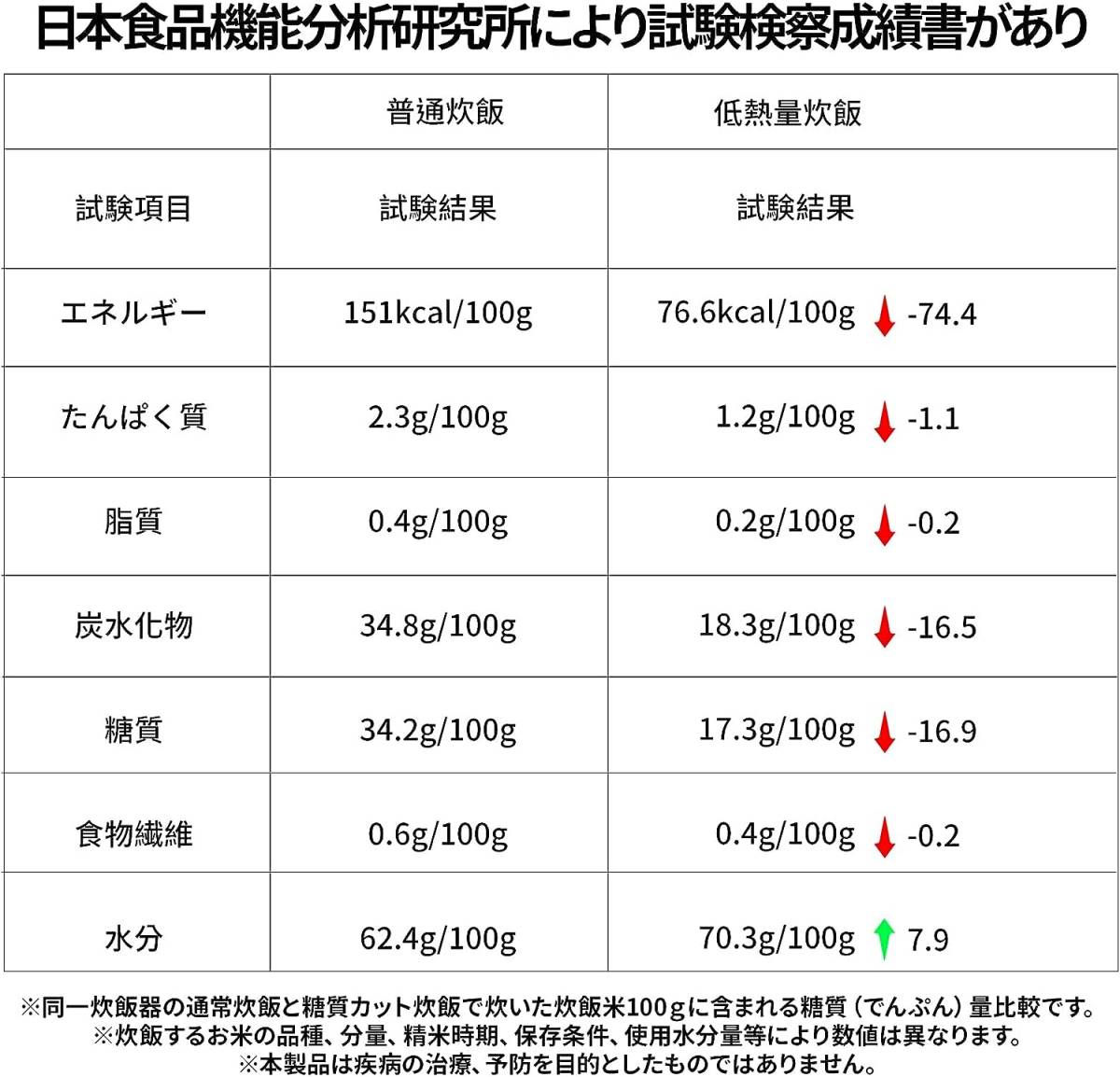 健康向け炊飯器 1～3.5合 一人暮らし 低熱量（kcal）炊飯 カロリー約50％オフ セラミック鍋 フッ素加工なし コーティングが剥がれにくい