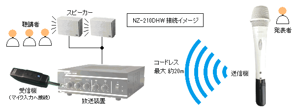 白マイク＆コードレスモジュール　ＮＺ－２１０ＤＨＷ　コードレスマイク 白マイク 無線マイク_画像2