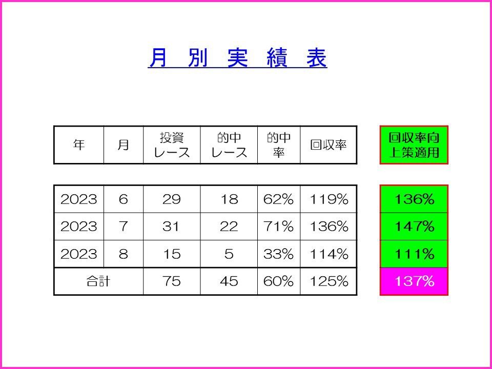 回収率１４０％overを叩き出す！超強力コンピ指数枠連解析ソフト 日刊コンピ 完全オリジナル 競馬 予想 JRA 副業 極ウマ