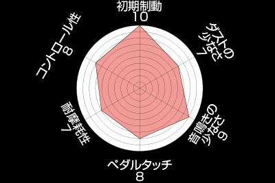 ENDLESS ブレーキパッド SSY フロント マークX GRX120/GRX121(純正18インチホイール装着車) EP404SY2_画像2