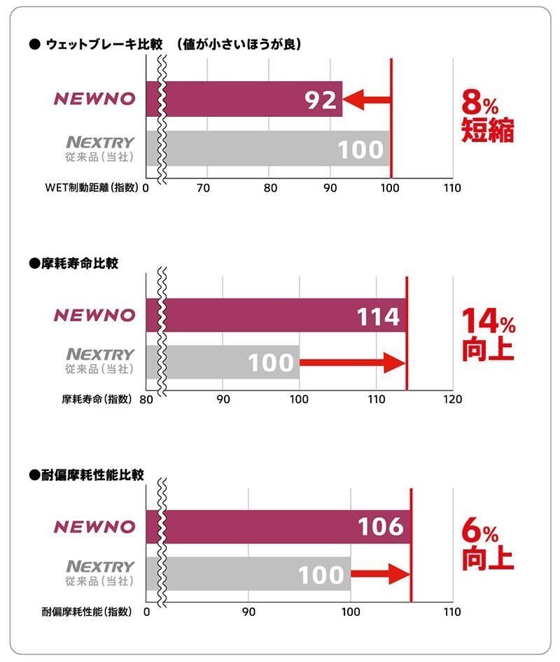 【業販特価-12本売！】155/65R13 73S★ブリヂストン NEWNO ★BRIDGESTONE ニューノ【2月新発売！】◆数量限定+業販送料で安い！_画像4