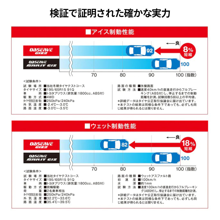 2023年製 スタッドレス 4本セット トーヨー オブザーブ GIZ2 145/80R13 選べるホイール 13x4.00B 4/100 軽自動車_画像9