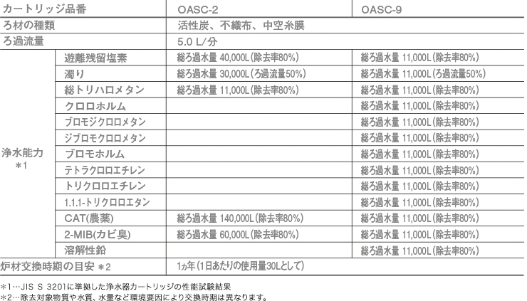 キッツ　オアシックスⅠ形 OASC-2 OASC2　スタンダード 浄水器カートリッジ　新品箱入り_画像2