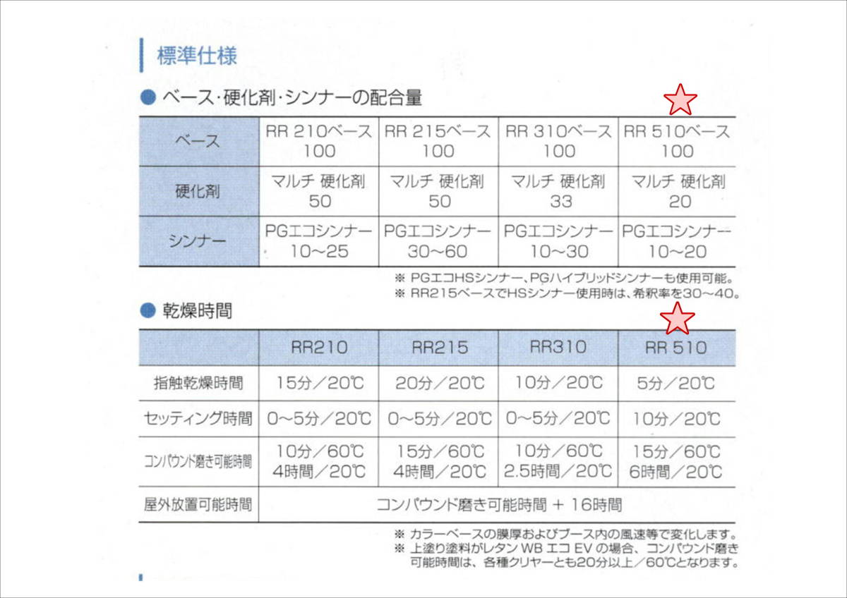 (在庫あり)関西ペイント ＲＲクリヤー　510　4Kgセット　硬化剤・シンナー付き　小分け　　鈑金　塗装　補修　送料無料_画像4