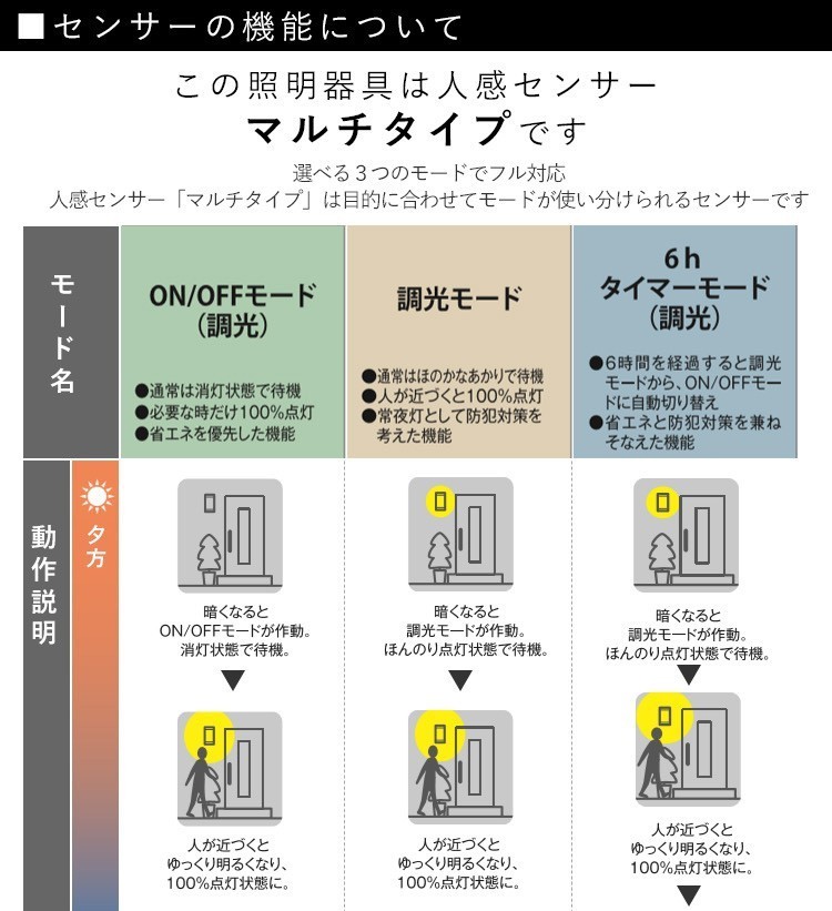 玄関照明 外灯 センサー 人感センサー ポーチライト 屋外 メーカー保証有 玄関 照明 おしゃれ led 壁掛け ブラケット LED一体型の画像5