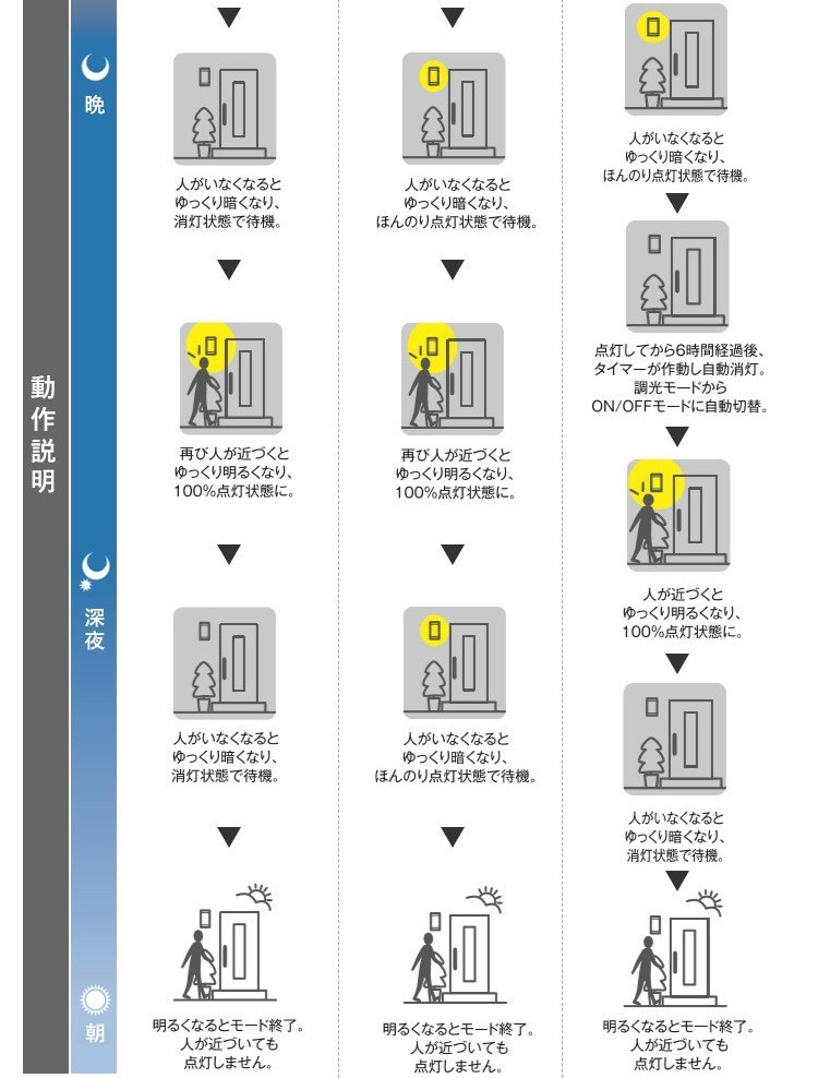 玄関照明 外灯 センサー 人感センサー ポーチライト 屋外 メーカー保証有 玄関 照明 おしゃれ led 壁掛け ブラケット LED一体型の画像6