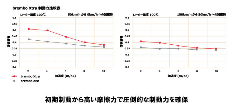 brembo Xtraブレーキローター 左右セット 09.5509.1X ホンダ インテグラ DA6 DA8 DB1 89/4～93/6 フロント_画像3