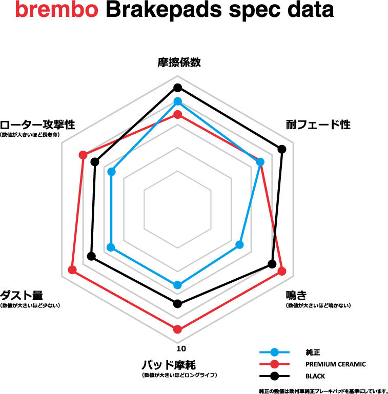 brembo ブレーキパッド ブラックパッド 左右セット P16 003 ダイハツ ハイゼット S82V S83V 90/4～94/1 フロント_画像5