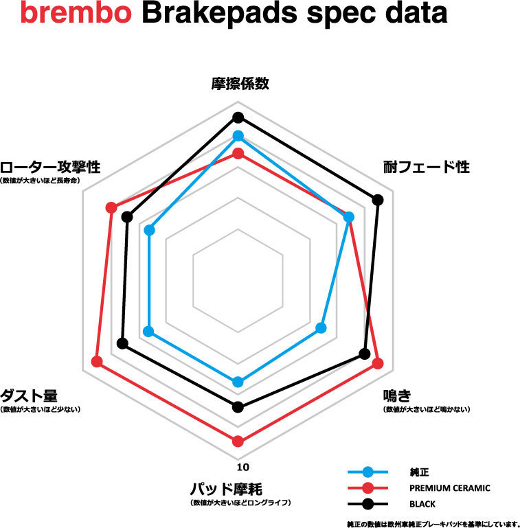 brembo ブレーキパッド ブラックパッド 左右セット P23 180 アルファロメオ GIULIA 95220 17/10～19/09 リア_画像4