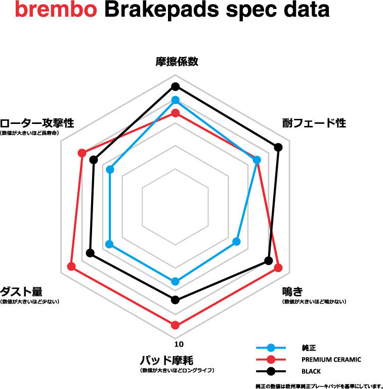 brembo ブレーキパッド セラミックパッド 左右セット P23 064N フィアット PUNTO (188) 188A1 188A6 00/07～03 リア_画像8