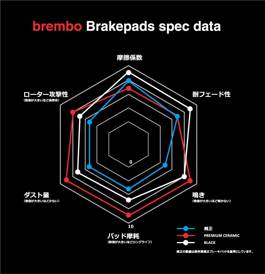 brembo ブレーキパッド セラミックパッド 左右セット P16 016N ダイハツ アトレー S120V S130V 94/1～98/12 フロント_画像7