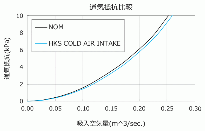 自動(dòng)車(chē)関連業(yè)者直送限定 HKS Cold Air Intake Full Kit コールドエアインテークフルキット GR スープラ DB02 DB42 B58 (70026-AT002)