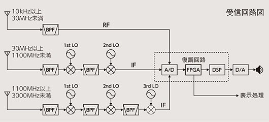 IC-R8600 Icom communication receiver 10kHz~3GHz( one part frequency obi excepting )