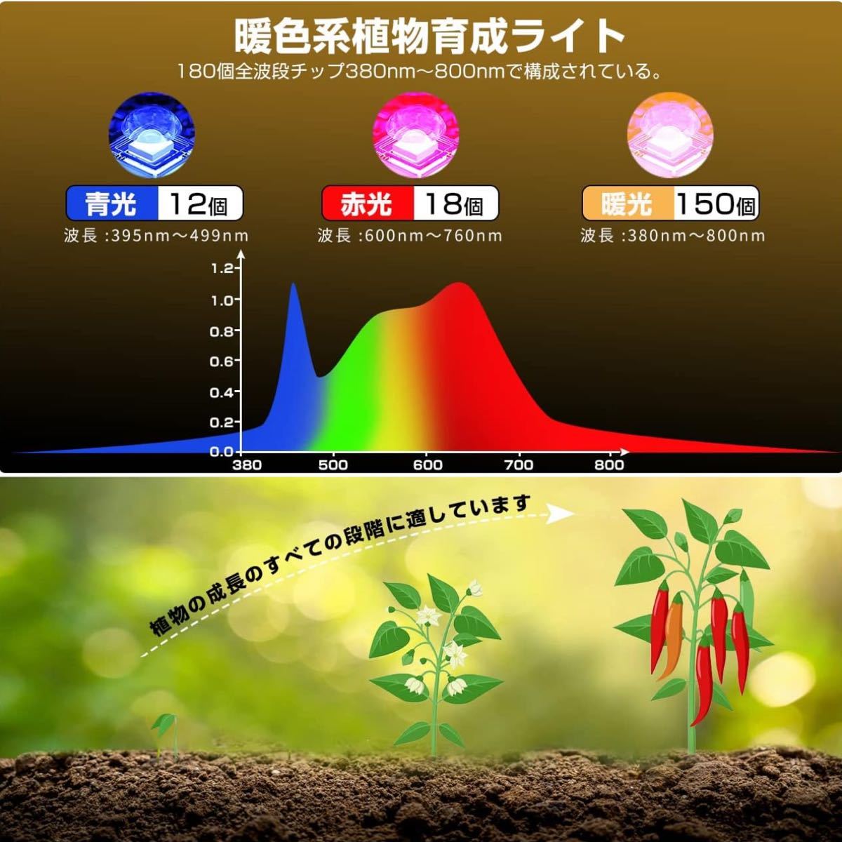 植物育成ライト LED 110W相当 暖色 180LEDランプ 電球色 フルスペクトル E26口金 高照度_画像3