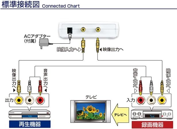 プロスペック デジタル編集機 PROSPEC DVE792W　ビデオ→DVD化に便利　映像ケーブル付_画像5