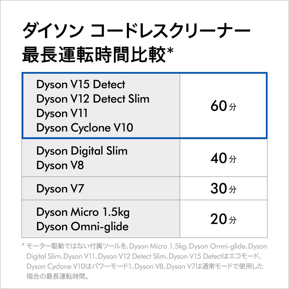 新品 Dyson V10 Fluffy Black SV12 FF LF BK｜PayPayフリマ