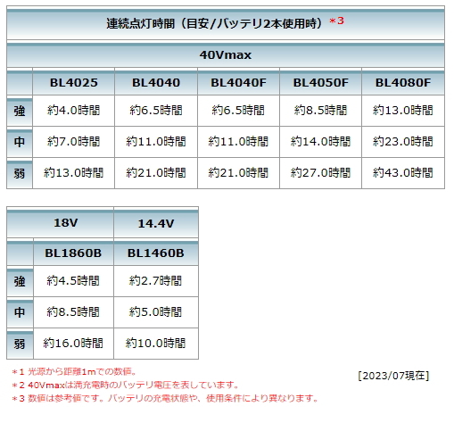 マキタ 充電式 エリアライト ML010G 14.4V 18V 40V AC100V 本体のみ LED 新品_画像10