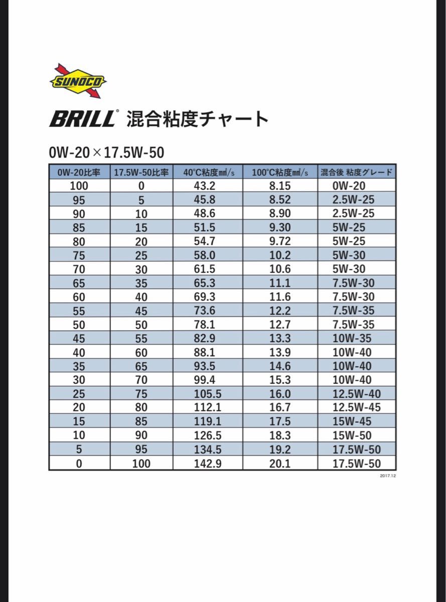 SUNOCO BRILL エンジンオイル 17.5w-50 全合成 エステル レーシングオイル 高性能 スノコ ブリル 4L缶 