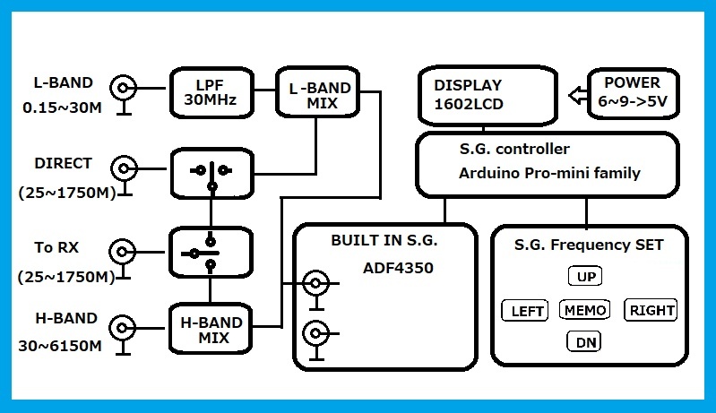 EXPHL724 SDR SPEANA RX FREQUENCY EXPANDER 150K~6.15GHz_モジュールBLOCK