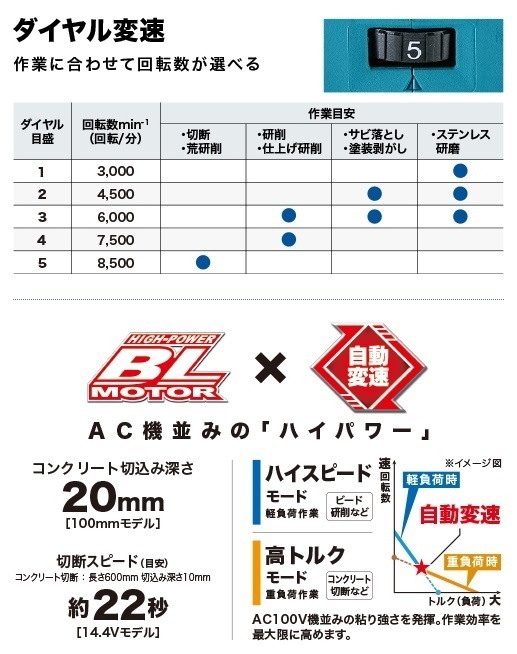 マキタ 100mm 14.4V 充電式ディスクグラインダ GA410DZ(スライドスイッチ)+バッテリBL1460B[6.0Ah]■安心のマキタ純正/新品/未使用■_画像3