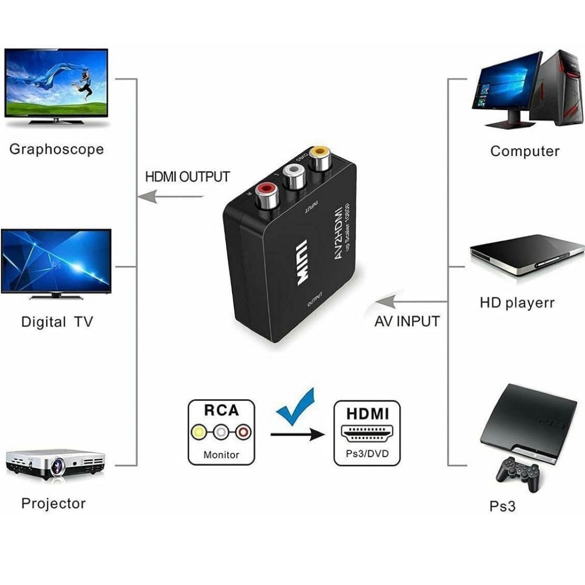AV HDMI ビデオ変換コンバーター