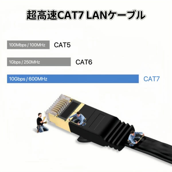 LANケーブル cat7 5m ブラック カテゴリー7 フラットケーブル 高速 10Gbps 600MHz CAT7準拠 業務用_画像2