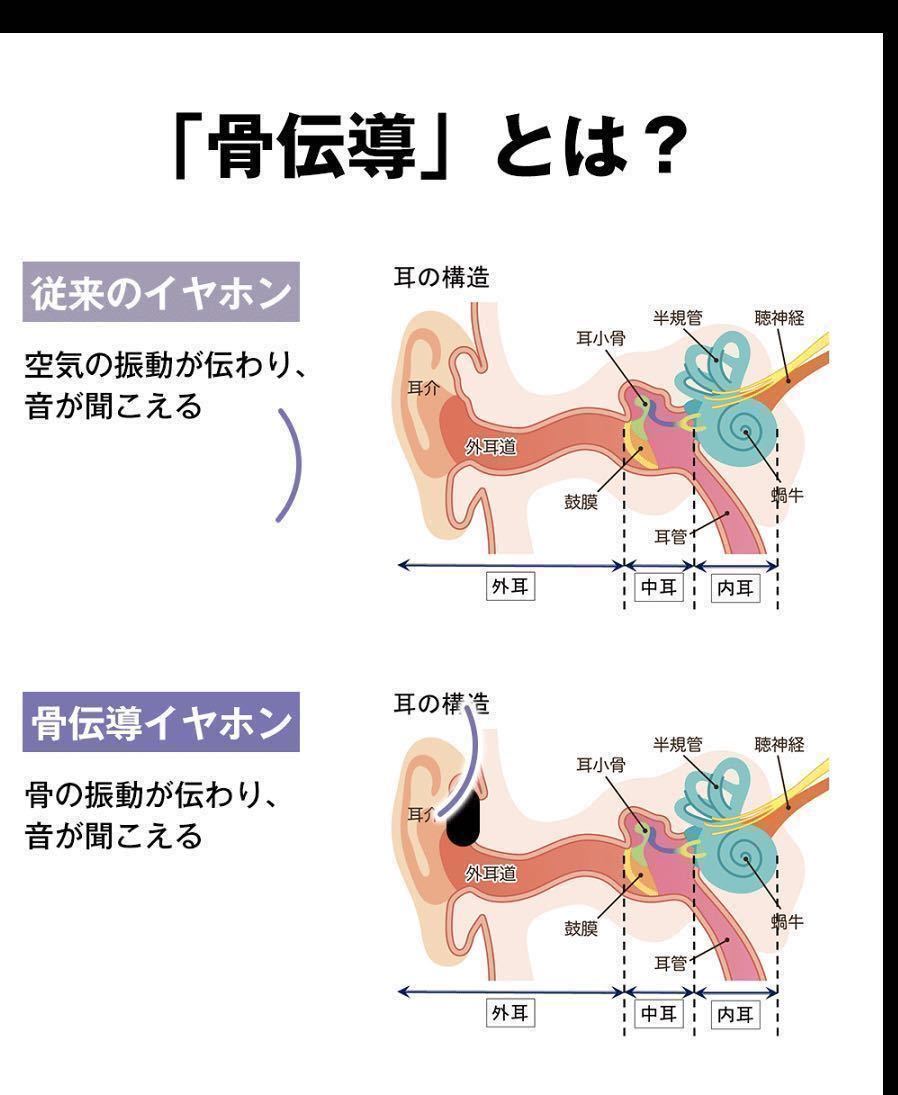 骨伝導 Bluetoothイヤホン 骨伝導ヘッドホン ワイヤレスイヤホン 高音質 防水 軽量 Bluetooth イヤホン スポーツ仕様 12時間超長再生_画像3