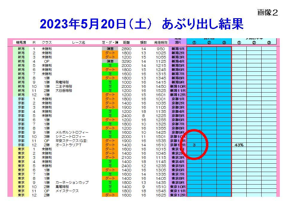 日刊コンピ 儲かる厳選馬あぶり出しソフト 全点均等買いで回収率１６０％！一発予想 競馬 前日買い まとめ買い JRA 副業 副収入 極ウマ_画像2