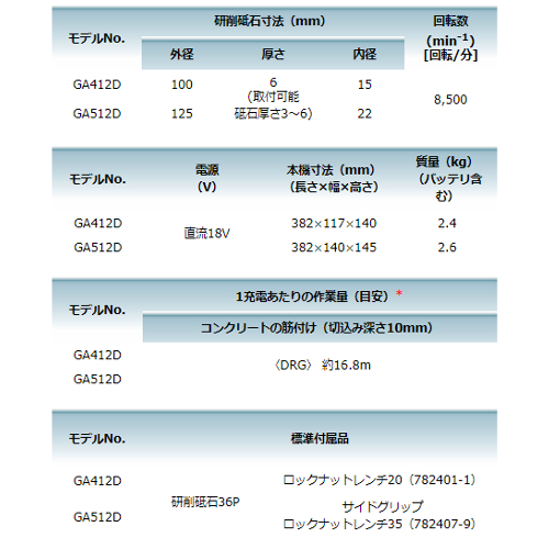 マキタ GA412DZ 100mm充電式ディスクグラインダ(スライドスイッチタイプ) 18V【GA412D本体+ケース】(※バッテ_画像6