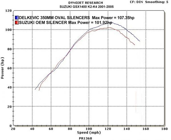 DELKEVIC スリップオンカーボンオーバルマフラー★SUZUKI GSX1400 2001-2004 350mm KIT0915_画像4