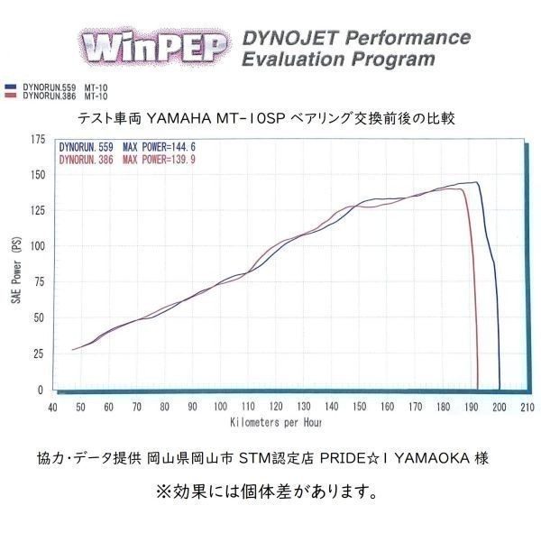 125 DUKE デューク 12-13年式 ■運動性能重視 STM ホイールベアリング １台分＜日本国内企業製＞送料￥230～_効果には個体差があります