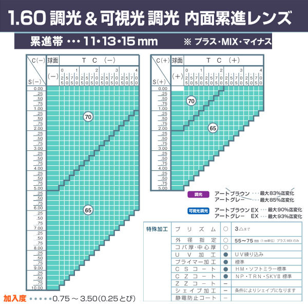 調光レンズ 1.60 FF-IQ Itec 遠近両用 単品販売 メガネレンズ 交換可能 内面累進 ITOレンズ UVカット付（２枚）_画像6