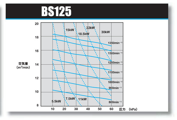 アンレット ルーツ型ブロワー BS-125 7.5kw 同梱不可 送料無料 但、一部地域除_画像2