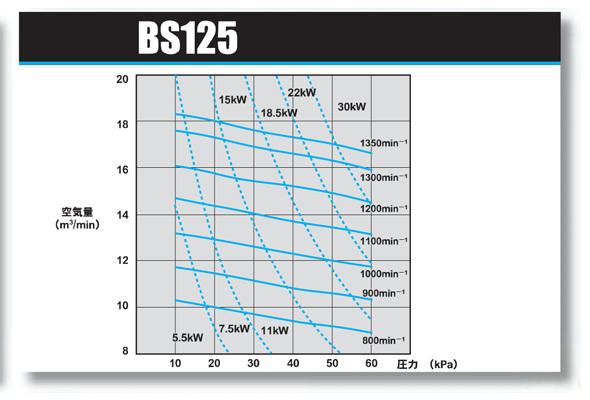 アンレット ルーツ型ブロワー BS-125 18.5kw 同梱不可 送料無料 但、一部地域除_画像2