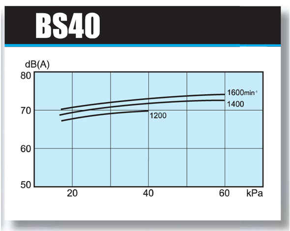 アンレット ルーツ型ブロワー BS-40 1.5kw 同梱不可 送料無料 但、一部地域除_画像3