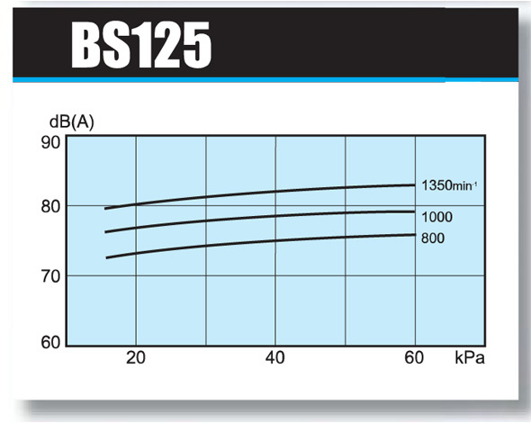 アンレット ルーツ型ブロワー BS-125 7.5kw 同梱不可 送料無料 但、一部地域除_画像3