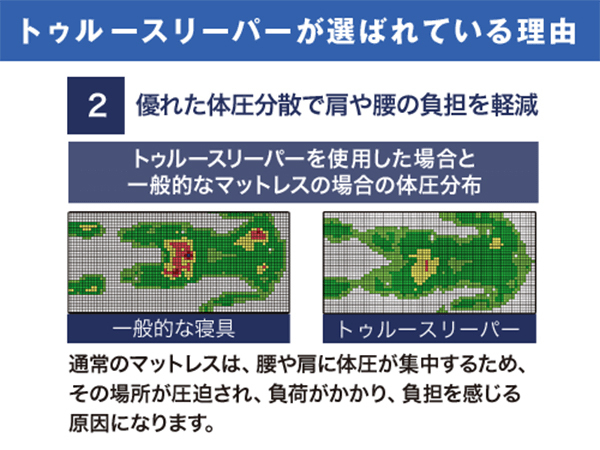 低反発マットレス☆トゥルースリーパー プレミアケア（クイーン） 厚さ5cm＆専用保護カバー付き/ショップジャパン_画像6