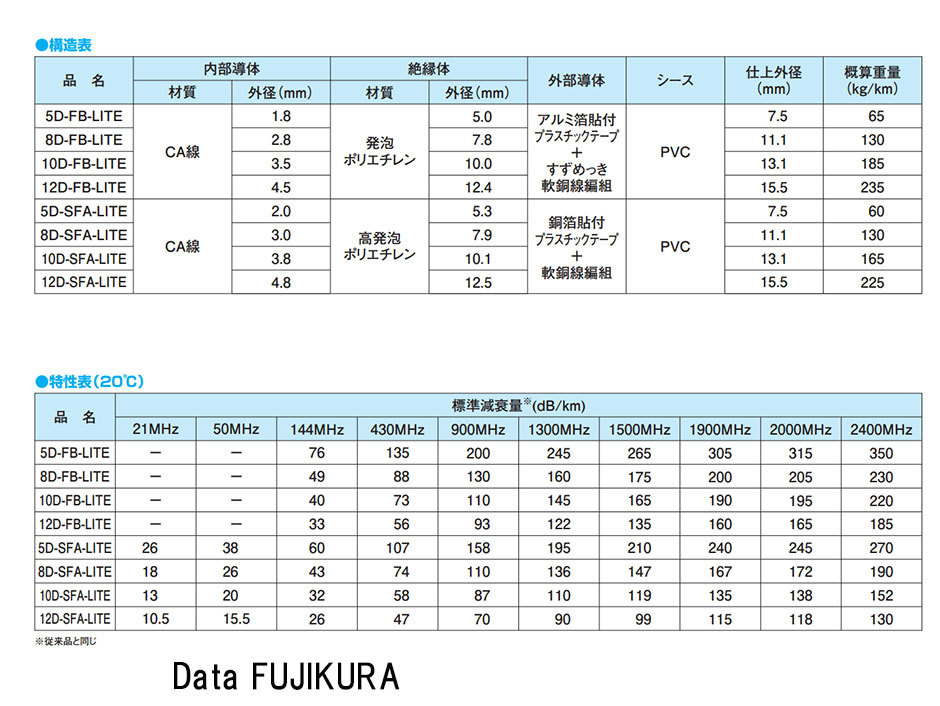 ◆◆フジクラ・無線通信用低損失同軸ケーブル（FUJIKURA/8D-SFA/50Ω）約2ｍ＋@（新品/切売り）-3◆◆_画像6