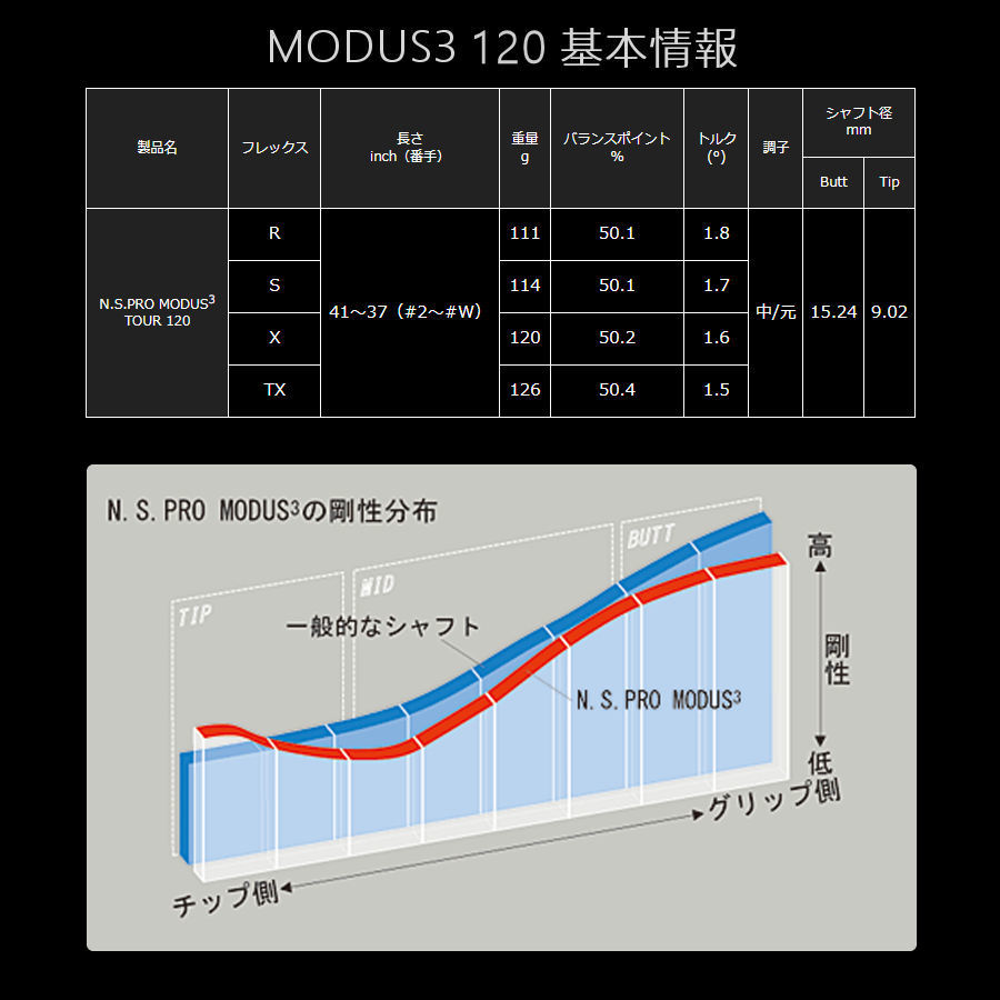 限定リシャフト　デザインチューニング　2023　“ MODUS3 120 (S) Blast Magenta ”　5～P　6本_画像4