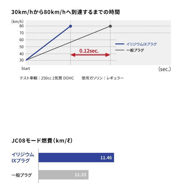 BR10EIX 2294 YZ85 YZ85LW 5PAR/5SH3 5SH6 5SH9 イリジウム IXプラグ NGK ヤマハ 交換 補修 プラグ 日本特殊陶業_画像4