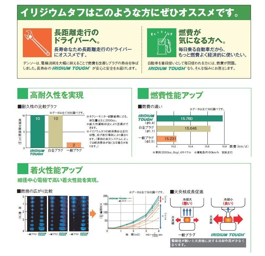 DENSO　イリジウムプラグ　TOUGH 【VFXEH22-5646-4】4本セット　レガシィ　BN9　FB25　【送料無料】_画像4