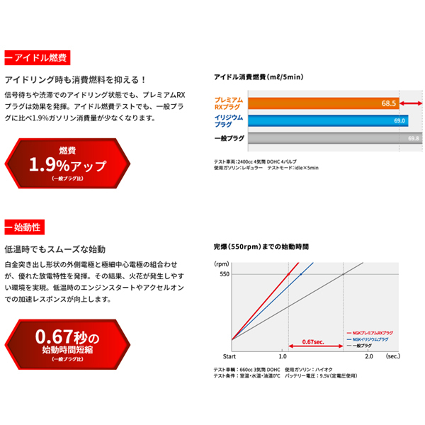 ネコポス 送料無料 ニッサン 日産 エルグランド E51 NE51 NGK プレミアムRX スパークプラグ 1台分 LFR5ARX-11P 新品 正規品 6本セット_画像5