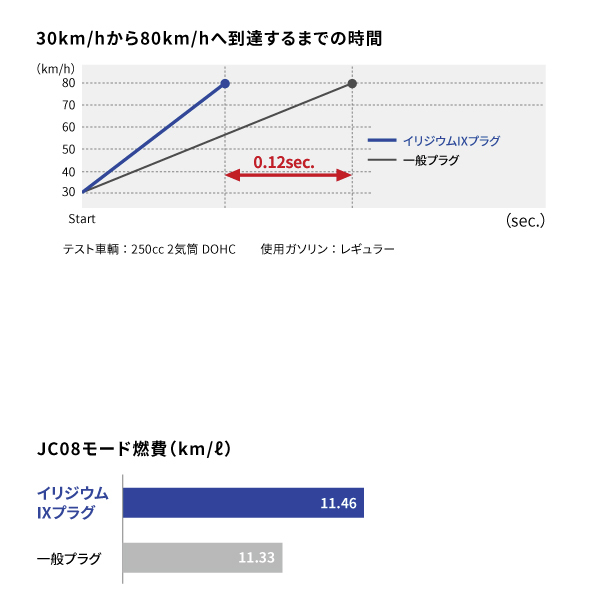 【メール便送料無料】 NGK ツイン EC22S改 (ハイブリッド) イリジウムIXプラグ DCPR7EIX 3144 3本 スズキ DCPR7EIX ( 3144 )_画像4