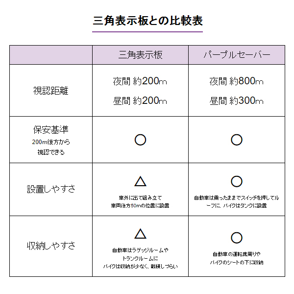 エーモン工業 パープルセーバー 6910 三角表示板 の代わりに 道路交通法施行規則適合品 コンパクト 停止表示灯_画像7